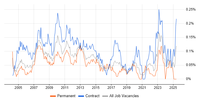 Job vacancy trend for Performance Analyst in the City of London Job vacancy trend for Performance Analyst in the City of London