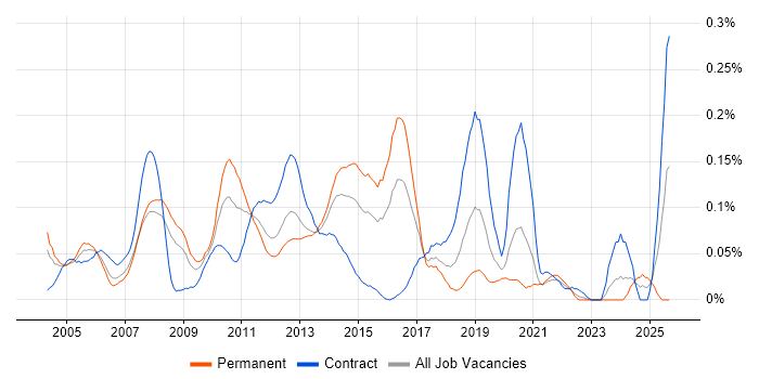 Performance Attribution job vacancy trend in the City of London Performance Attribution job vacancy trend in the City of London
