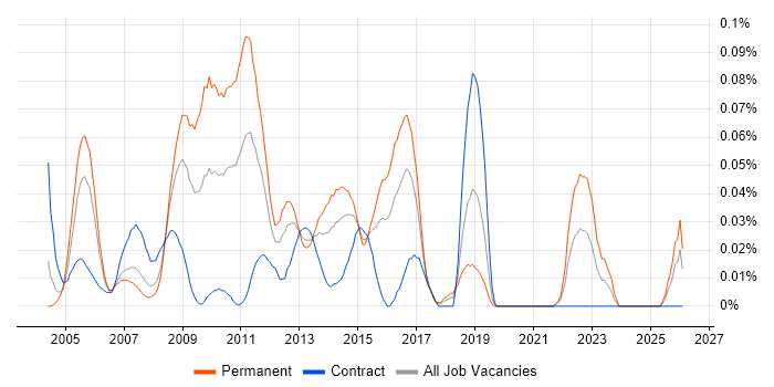 Performance Consultant job vacancy trend in the City of London
