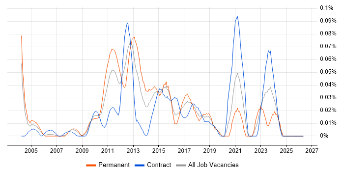 Performance Engineer job vacancy trend in the City of London