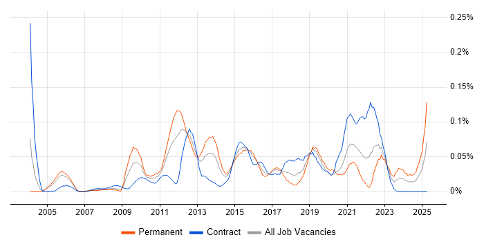 Job vacancy trend for Performance Engineering in the City of London