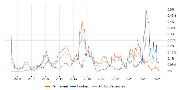 Job vacancy trend for Performance Improvement in the City of London Job vacancy trend for Performance Improvement in the City of London