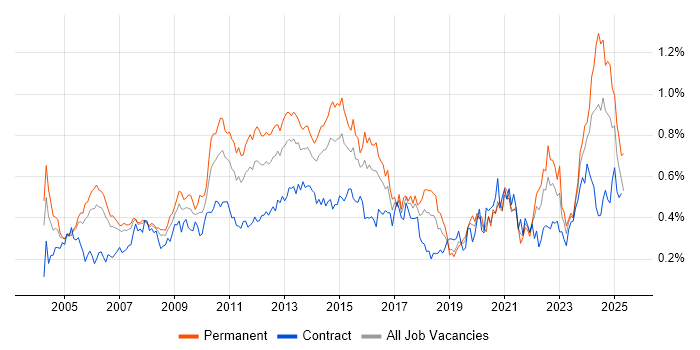 Job vacancy trend for Performance Management in the City of London Job vacancy trend for Performance Management in the City of London