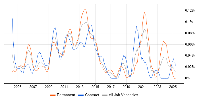 Job vacancy trend for Performance Manager in the City of London Job vacancy trend for Performance Manager in the City of London