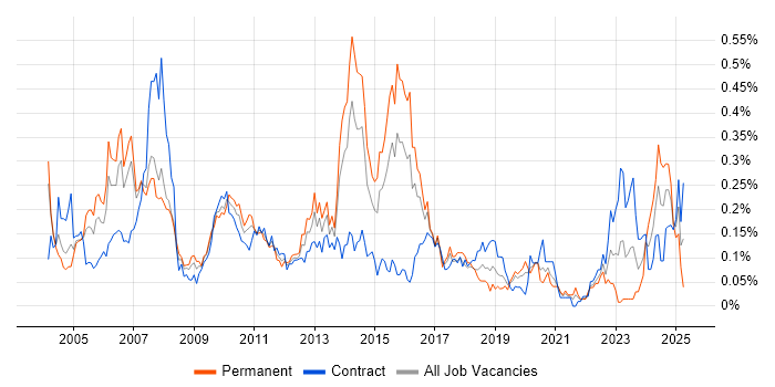 Job vacancy trend for Performance Measurement in the City of London