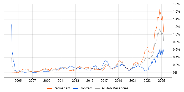 Job vacancy trend for Performance Metrics in the City of London