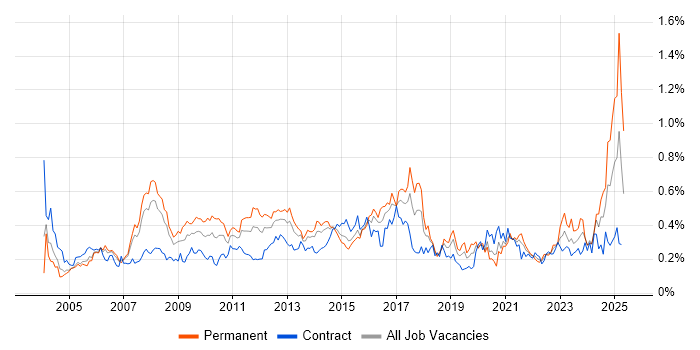 Job vacancy trend for Performance Monitoring in the City of London Job vacancy trend for Performance Monitoring in the City of London