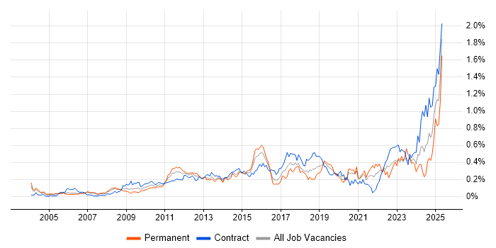Job vacancy trend for Performance Optimisation in the City of London Job vacancy trend for Performance Optimisation in the City of London