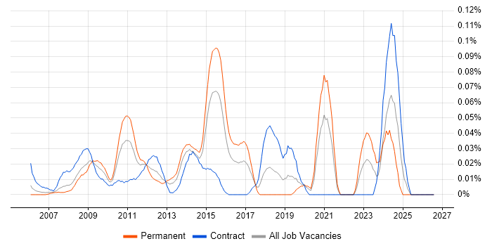 Performance Test Leader job vacancy trend in the City of London