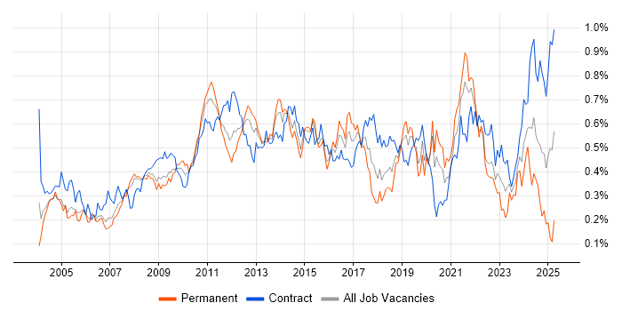 Job vacancy trend for Performance Testing in the City of London Job vacancy trend for Performance Testing in the City of London