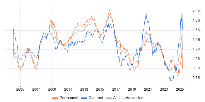 Job vacancy trend for Performance Tuning in the City of London