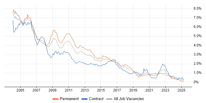 Job vacancy trend for Perl in the City of London Job vacancy trend for Perl in the City of London