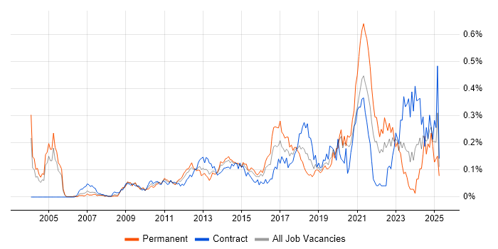 Job vacancy trend for Personalization in the City of London Job vacancy trend for Personalization in the City of London