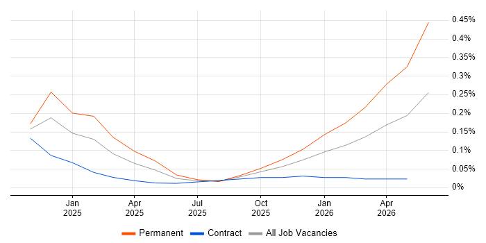 pgvector job vacancy trend in the City of London