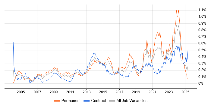 Job vacancy trend for Pharmaceutical in the City of London