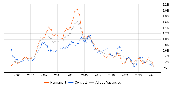 Job vacancy trend for Photoshop in the City of London