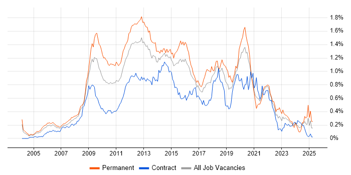 Job vacancy trend for PHP Developer in the City of London