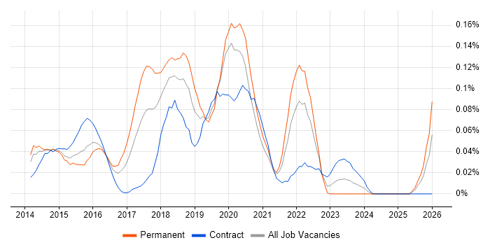 PHP Laravel Developer job vacancy trend in the City of London