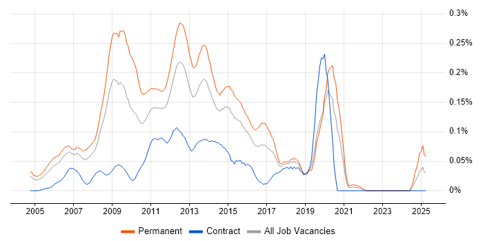 Job vacancy trend for PHP Web Developer in the City of London