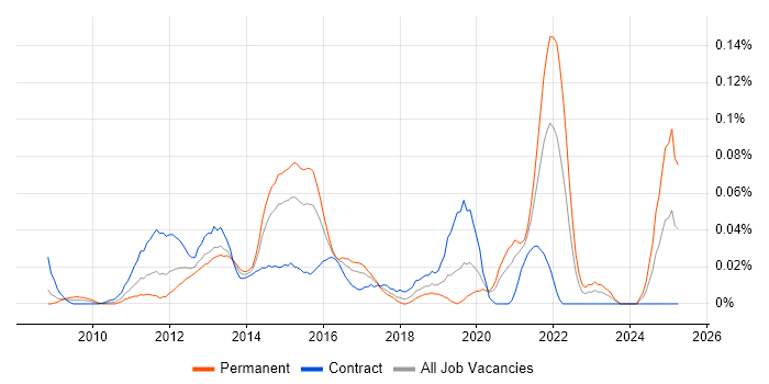 Job vacancy trend for PHP WordPress Developer in the City of London