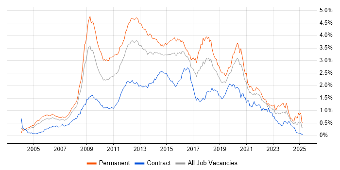 Job vacancy trend for PHP in the City of London Job vacancy trend for PHP in the City of London