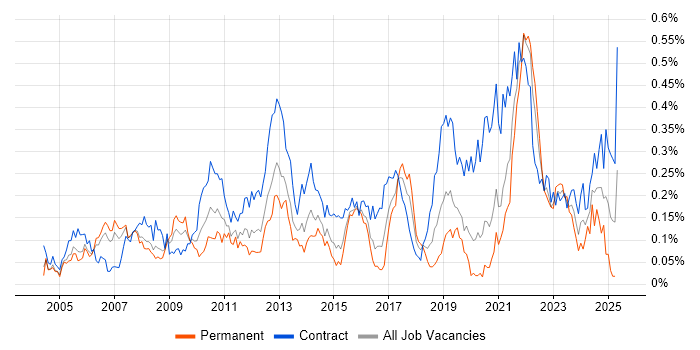 Job vacancy trend for Physical Data Model in the City of London Job vacancy trend for Physical Data Model in the City of London