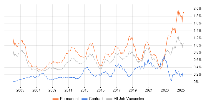 Job vacancy trend for Physics in the City of London Job vacancy trend for Physics in the City of London