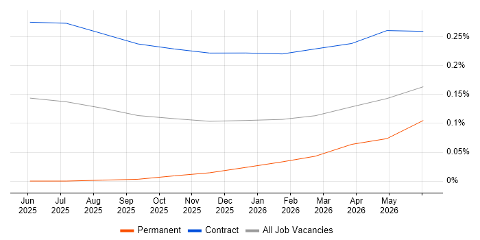 Pinecone job vacancy trend in the City of London