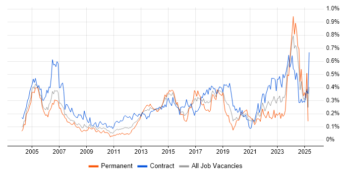 Job vacancy trend for PKI in the City of London Job vacancy trend for PKI in the City of London