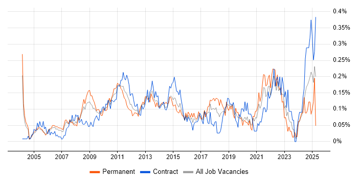 Job vacancy trend for Planning and Forecasting in the City of London