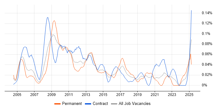 Job vacancy trend for Planning Manager in the City of London