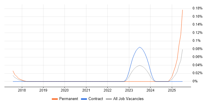 Job vacancy trend for PlantUML in the City of London