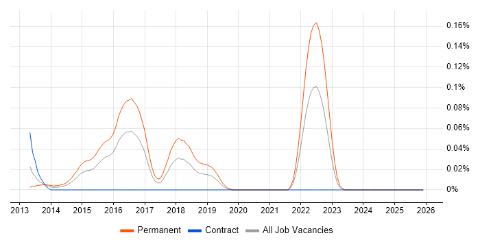 Plastic SCM job vacancy trend in the City of London