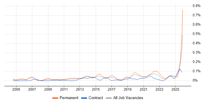Platform Manager job vacancy trend in the City of London