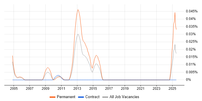 Job vacancy trend for Plesk in the City of London
