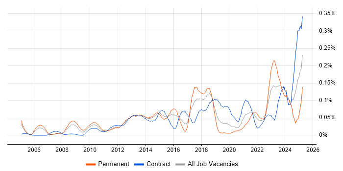 Job vacancy trend for PLM in the City of London Job vacancy trend for PLM in the City of London