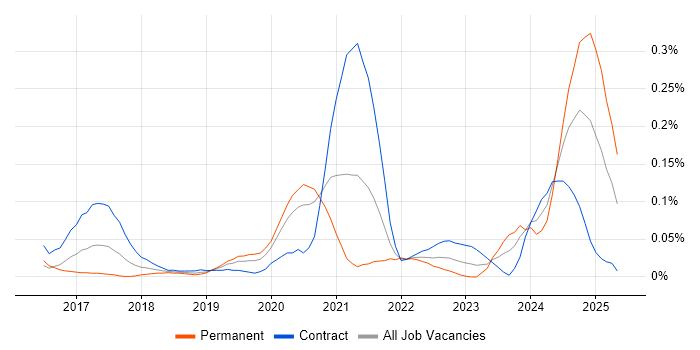 Job vacancy trend for Plotly in the City of London