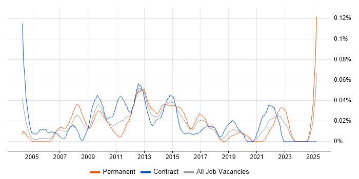 Job vacancy trend for PMBOK in the City of London