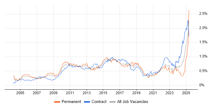 Job vacancy trend for PMI Certification in the City of London Job vacancy trend for PMI Certification in the City of London