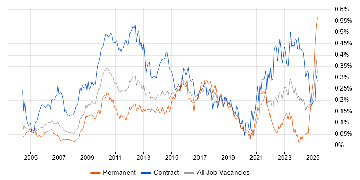 Job vacancy trend for PMO Analyst in the City of London
