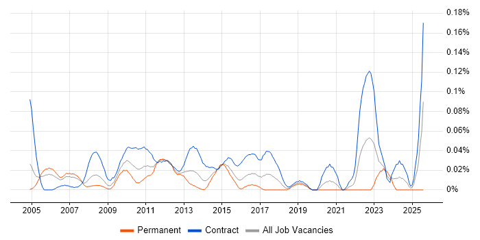 Job vacancy trend for PMO Consultant in the City of London
