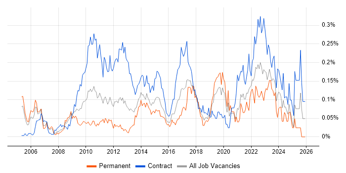 PMO Lead job vacancy trend in the City of London