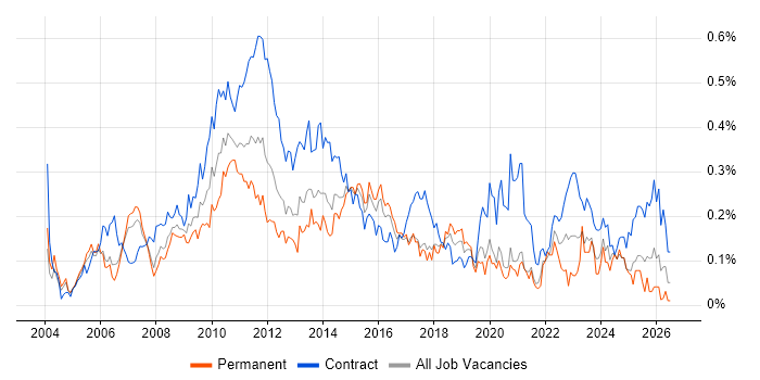 PMO Manager job vacancy trend in the City of London