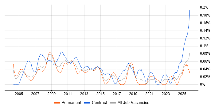 PMO Project Manager job vacancy trend in the City of London