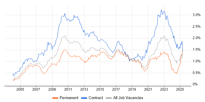 Job vacancy trend for PMO in the City of London Job vacancy trend for PMO in the City of London