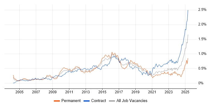Job vacancy trend for PMP in the City of London Job vacancy trend for PMP in the City of London