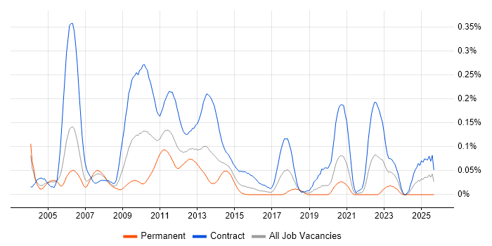 PnL Attribution job vacancy trend in the City of London