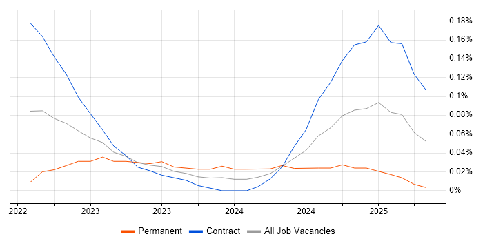Job vacancy trend for Podman in the City of London Job vacancy trend for Podman in the City of London