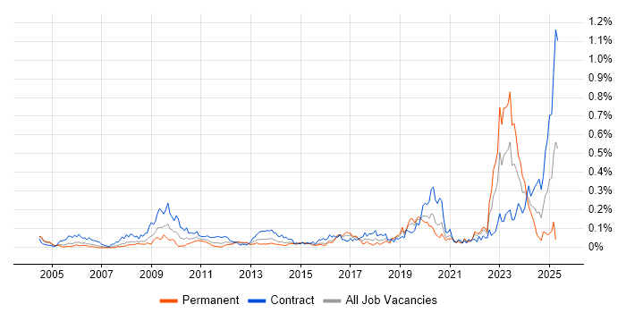 Job vacancy trend for Police in the City of London