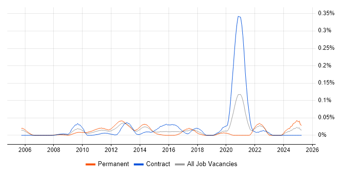 Job vacancy trend for Polish Language in the City of London
